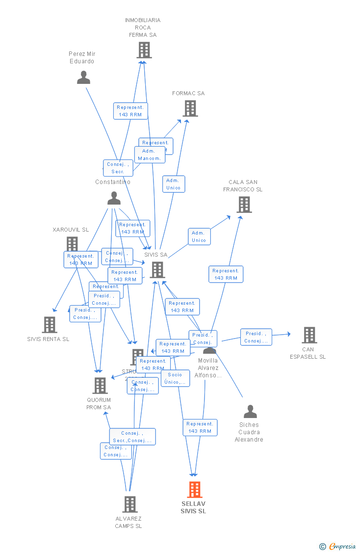 Vinculaciones societarias de SELLAV SIVIS SL