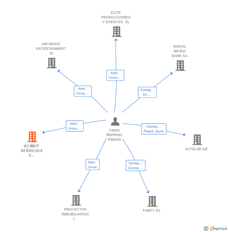 Vinculaciones societarias de ACIMUT SERVICIOS Y GESTION SL