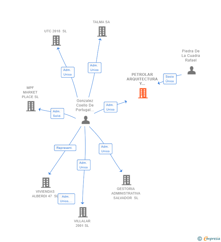 Vinculaciones societarias de PETROLAR ARQUITECTURA Y PROYECTOS SL