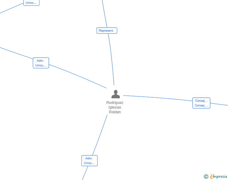 Vinculaciones societarias de ALTIS HEALTH SL