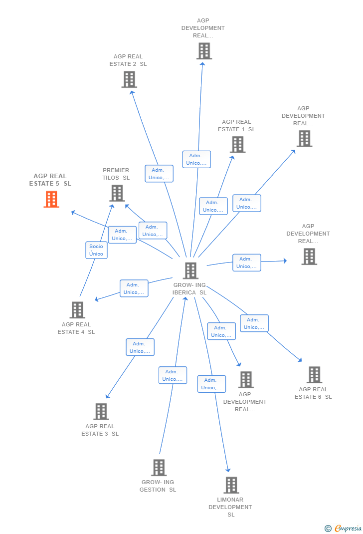 Vinculaciones societarias de AGP REAL ESTATE 5 SL