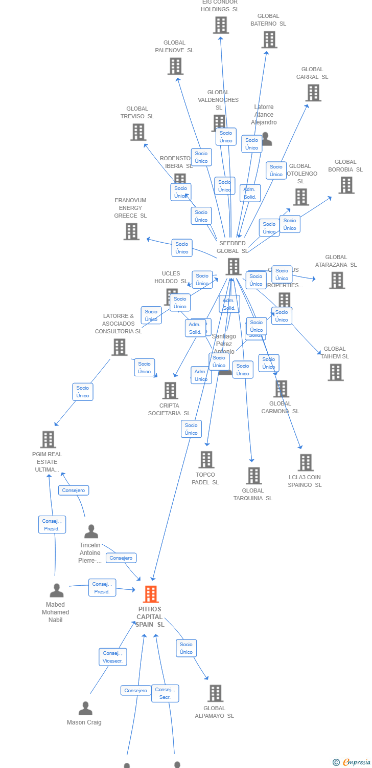 Vinculaciones societarias de PITHOS CAPITAL SPAIN SL