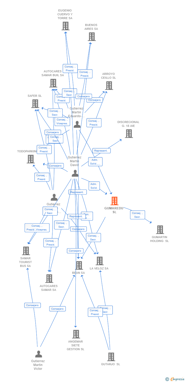 Vinculaciones societarias de GUMAREDU SL
