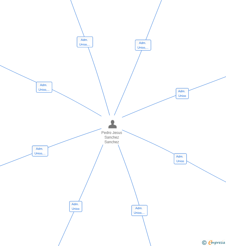Vinculaciones societarias de STUDIO FOOTWEAR 1976 SL