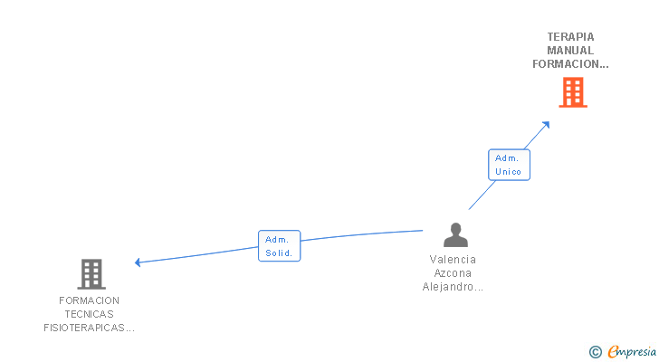 Vinculaciones societarias de TERAPIA MANUAL FORMACION SL