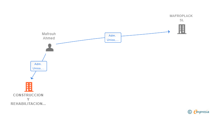 Vinculaciones societarias de CONSTRUCCION Y REHABILITACION MAFROASTUR SL