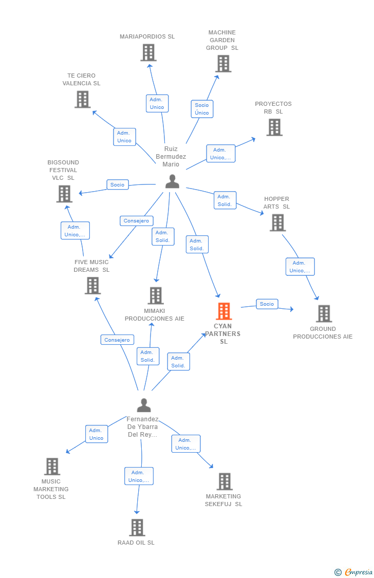 Vinculaciones societarias de CYAN PARTNERS SL (EXTINGUIDA)