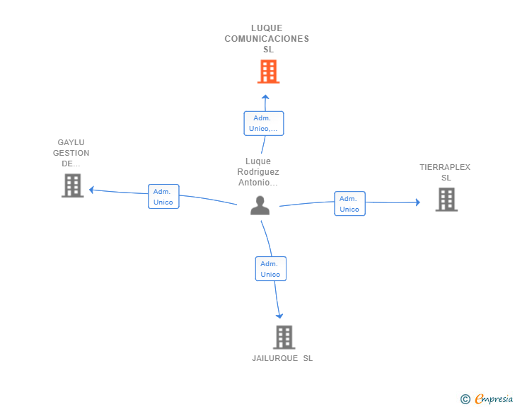 Vinculaciones societarias de LUQUE COMUNICACIONES SL