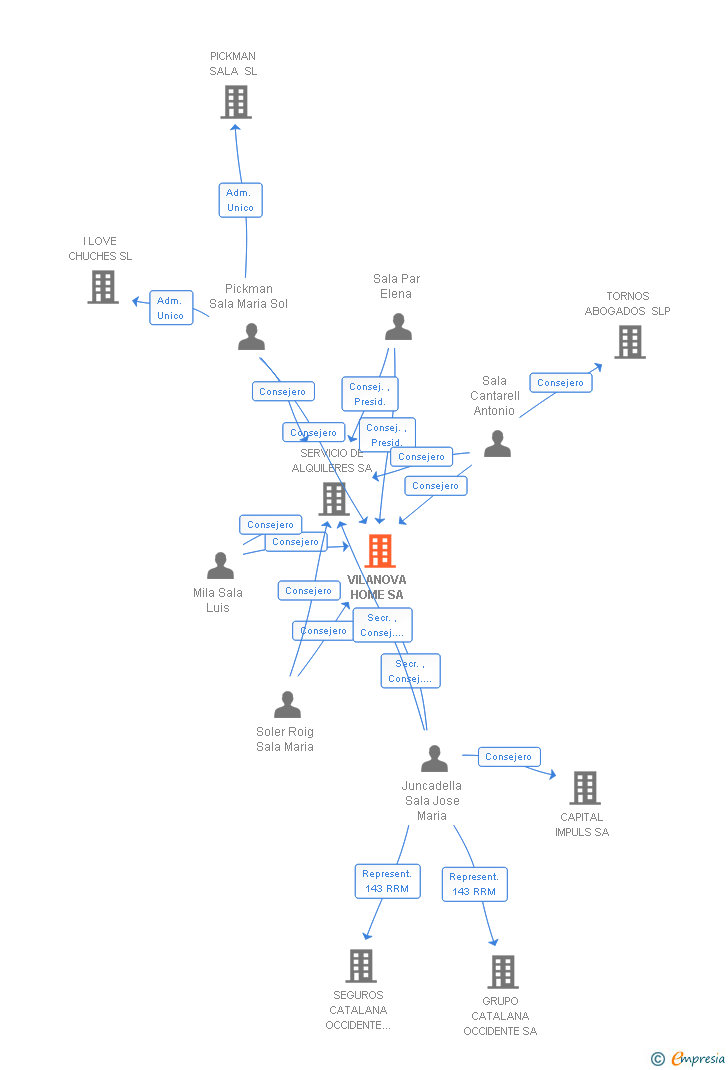Vinculaciones societarias de VILANOVA HOME SA