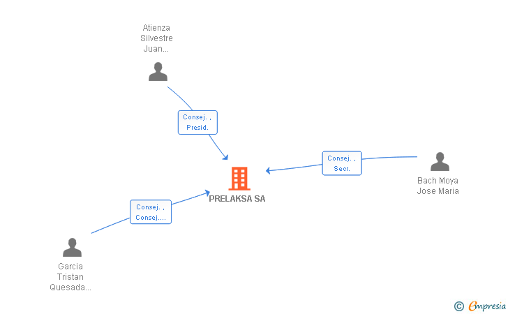 Vinculaciones societarias de PRELAKSA SA