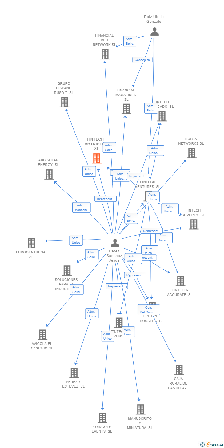 Vinculaciones societarias de FINTECH-MYTRIPLEA SL