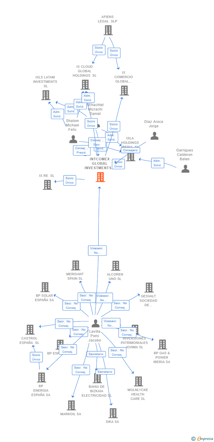 Vinculaciones societarias de INTCOMEX GLOBAL INVESTMENTS HOLDINGS SL