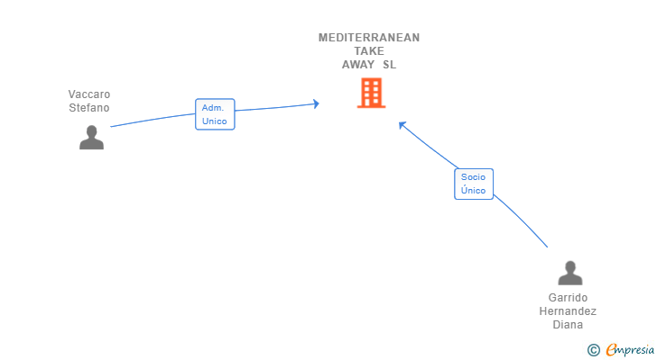 Vinculaciones societarias de MEDITERRANEAN TAKE AWAY SL