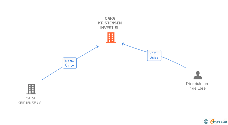 Vinculaciones societarias de CARA KRISTENSEN INVEST SL