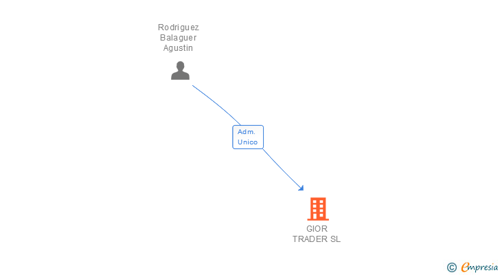 Vinculaciones societarias de GIOR TRADER SL