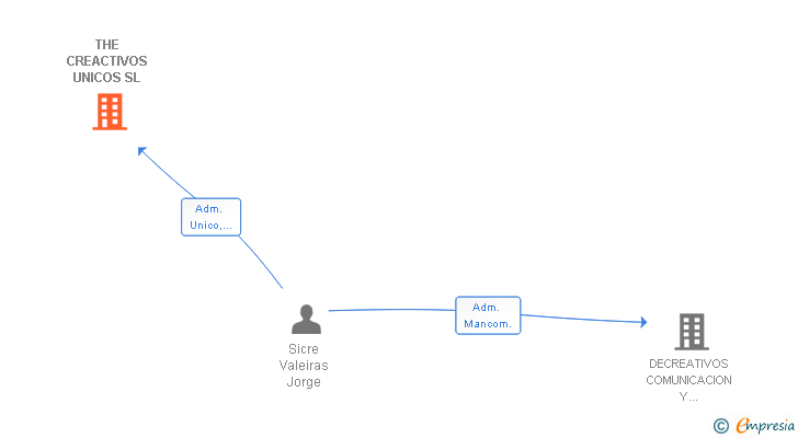 Vinculaciones societarias de THE CREACTIVOS UNICOS SL