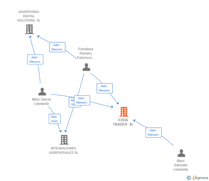 Vinculaciones societarias de EDDA TRADER SL