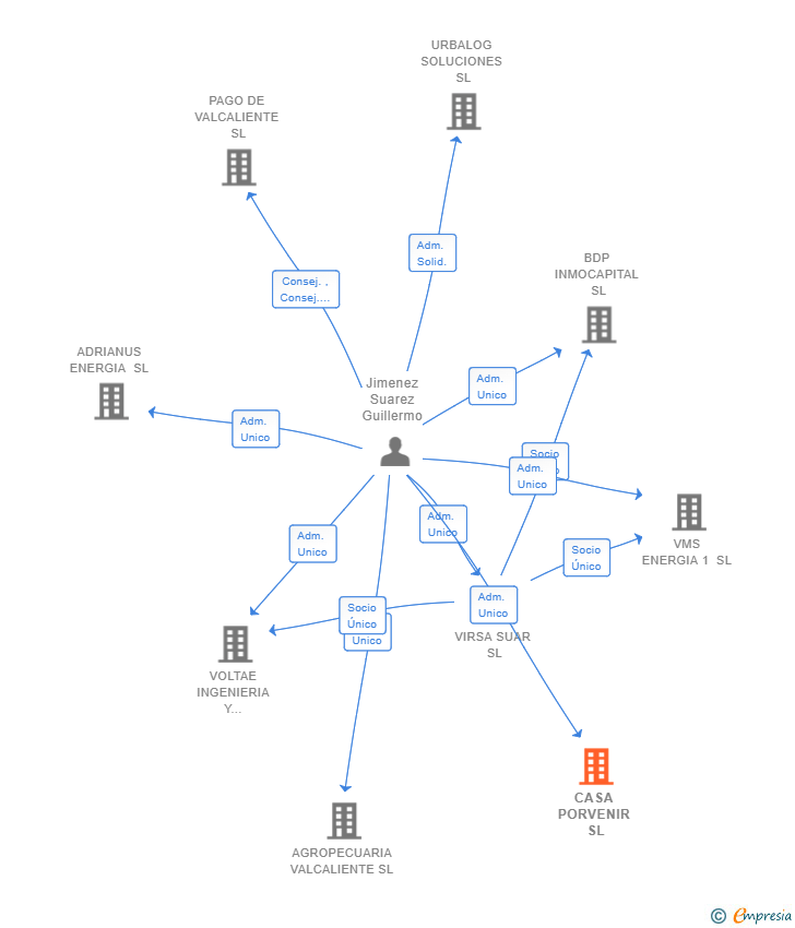 Vinculaciones societarias de CASA PORVENIR SL