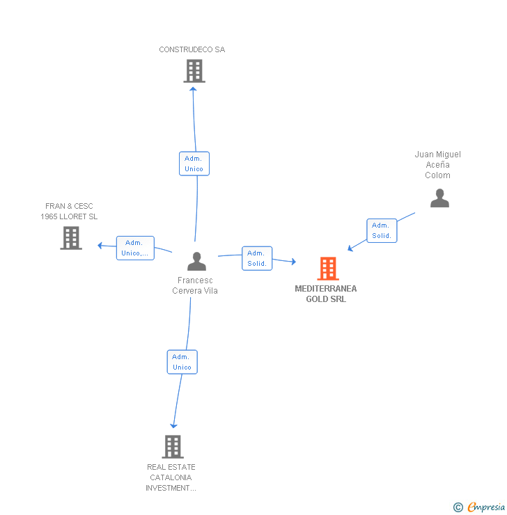 Vinculaciones societarias de MEDITERRANEA GOLD SRL
