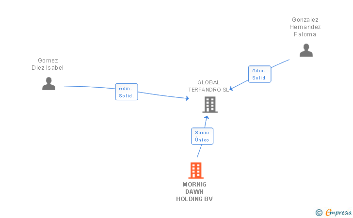 Vinculaciones societarias de MORNIG DAWN HOLDING BV