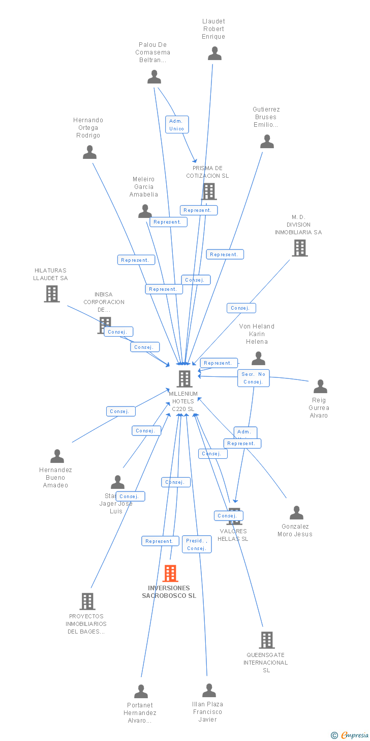 Vinculaciones societarias de INVERSIONES SACROBOSCO SL
