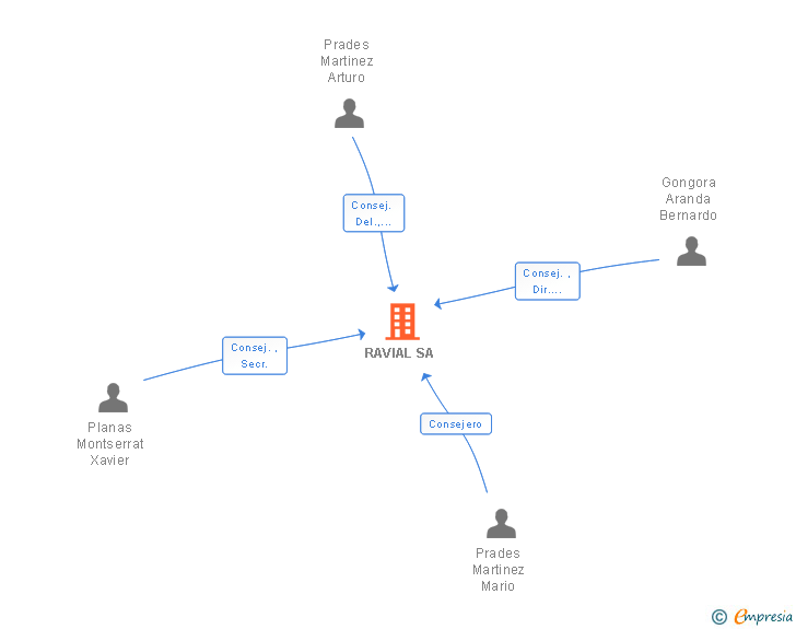 Vinculaciones societarias de RAVIAL SA
