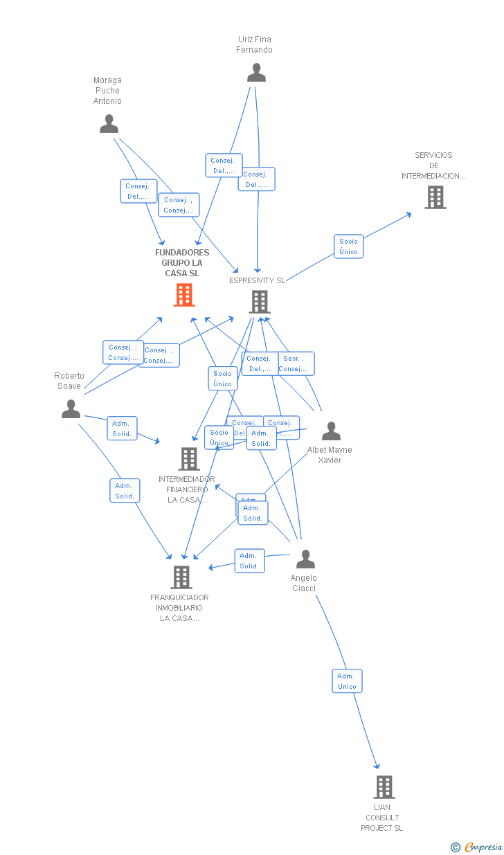 Vinculaciones societarias de FUNDADORES GRUPO LA CASA SL