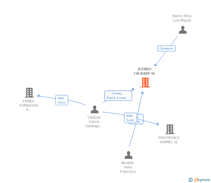 Vinculaciones societarias de ATENDO CALIDADE SL