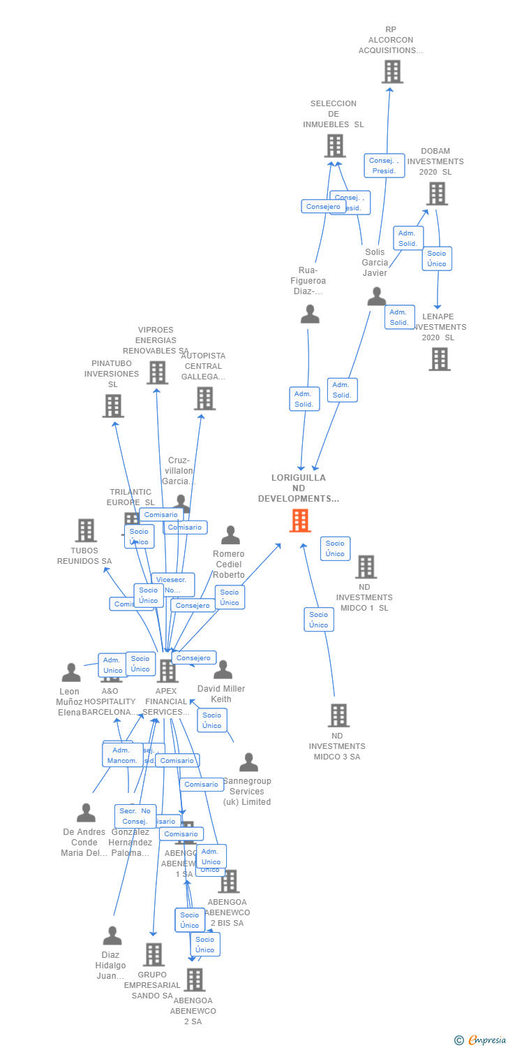 Vinculaciones societarias de LORIGUILLA ND DEVELOPMENTS SL