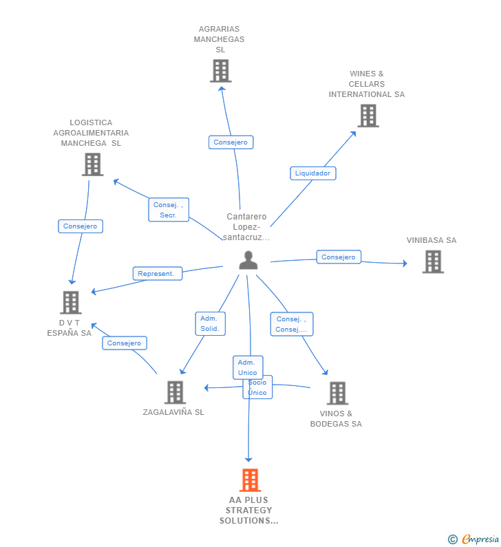 Vinculaciones societarias de AA PLUS STRATEGY SOLUTIONS SL