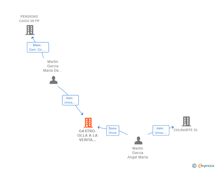 Vinculaciones societarias de GASTRO-OLLA A LA VERITA TUYA SL