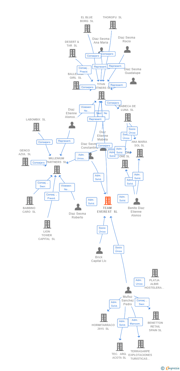 Vinculaciones societarias de TEAM EVEREST SL