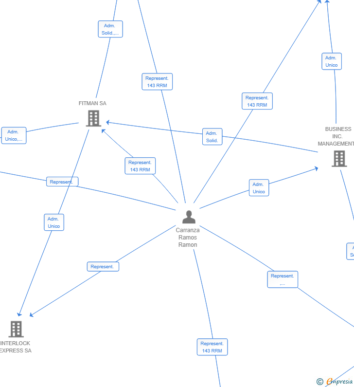 Vinculaciones societarias de ERTEN TRADE SL