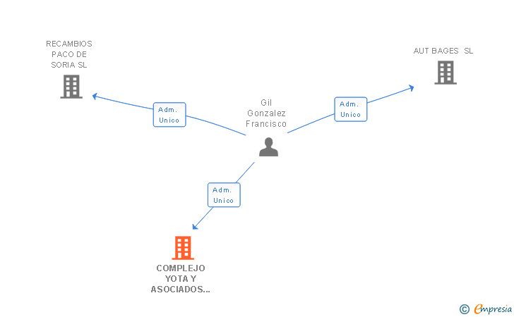 Vinculaciones societarias de COMPLEJO YOTA Y ASOCIADOS SL