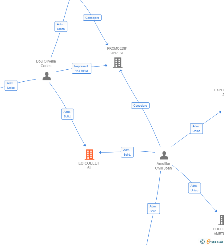 Vinculaciones societarias de LO COLLET SL