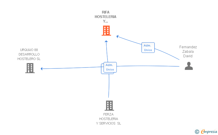 Vinculaciones societarias de RIFA HOSTELERIA Y SERVICIOS SL