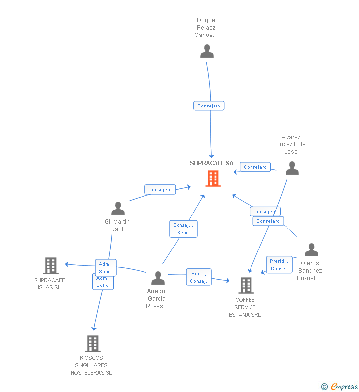 Vinculaciones societarias de SUPRACAFE SA