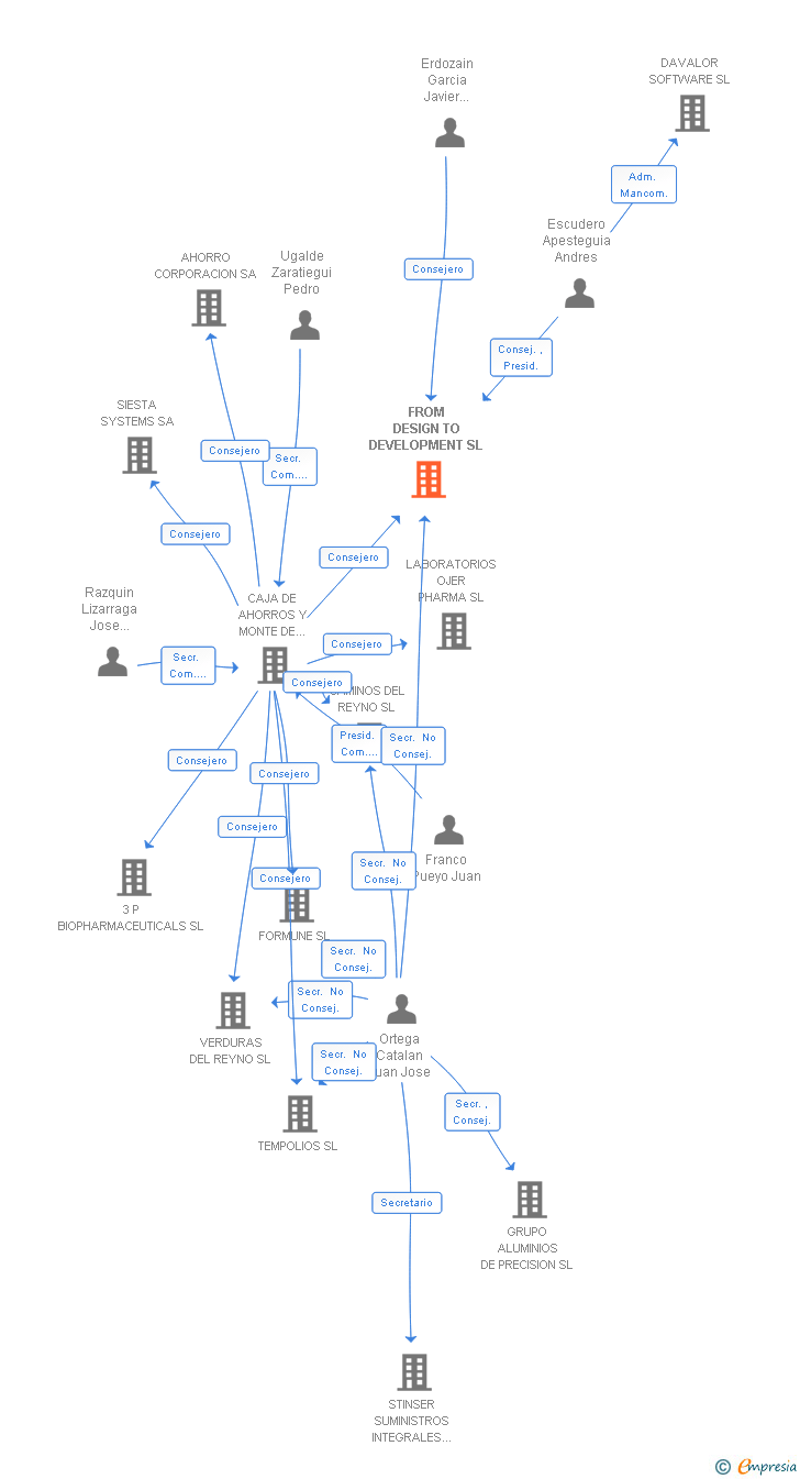Vinculaciones societarias de FROM DESIGN TO DEVELOPMENT SL