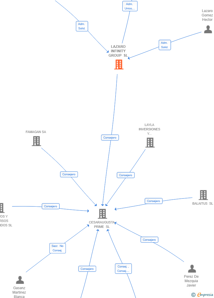 Vinculaciones societarias de LAZARO INFINITY GROUP SL