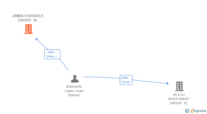 Vinculaciones societarias de JRMULTISERVICE GROUP SL