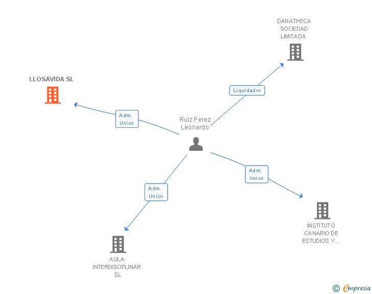 Vinculaciones societarias de LLOSAVIDA SL