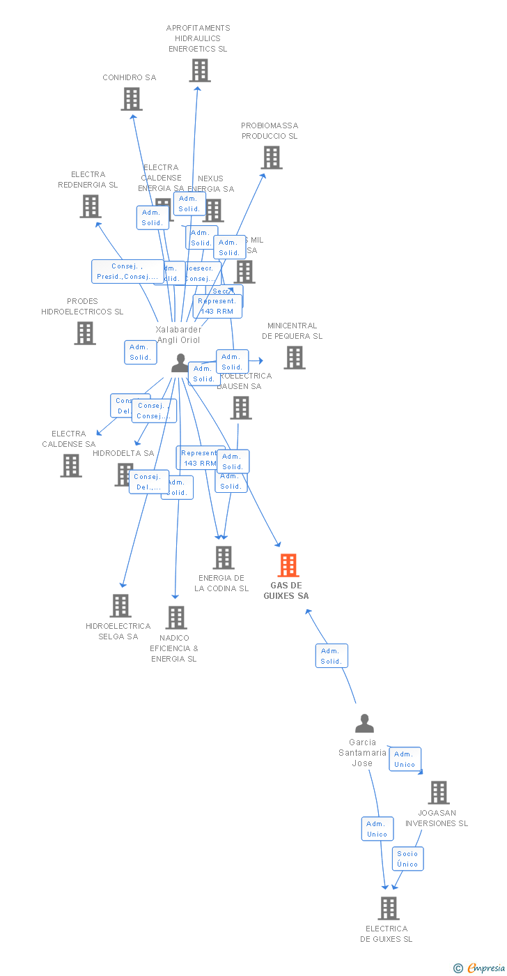 Vinculaciones societarias de XESGAS BY ELECTRA CALDENSE SA