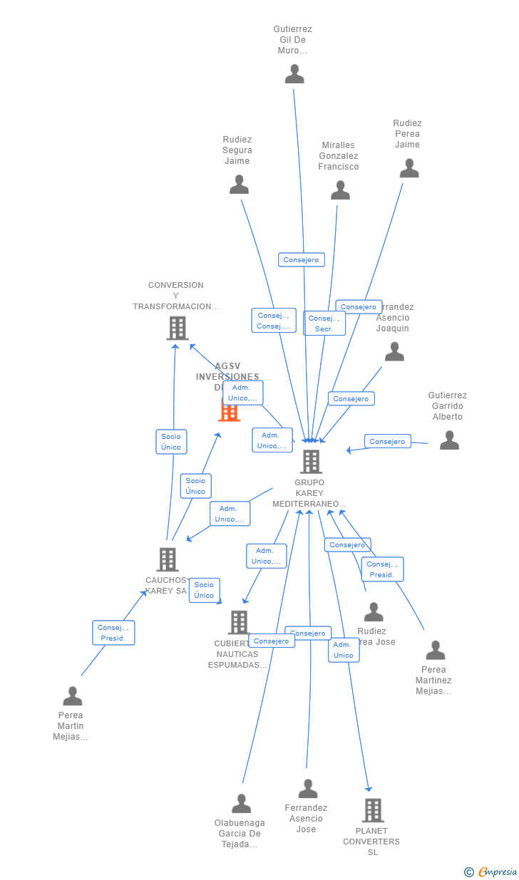 Vinculaciones societarias de AGSV INVERSIONES DEL MEDITERRANEO SL