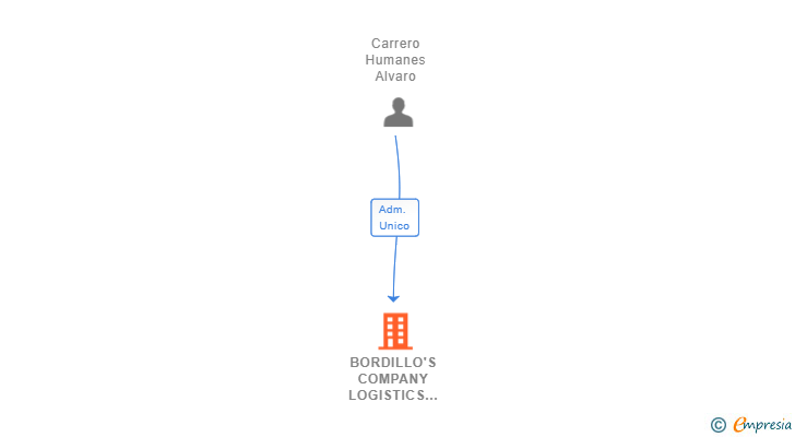Vinculaciones societarias de BORDILLO'S COMPANY LOGISTICS SL