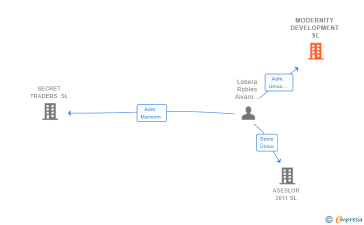 Vinculaciones societarias de MODERNITY DEVELOPMENT SL