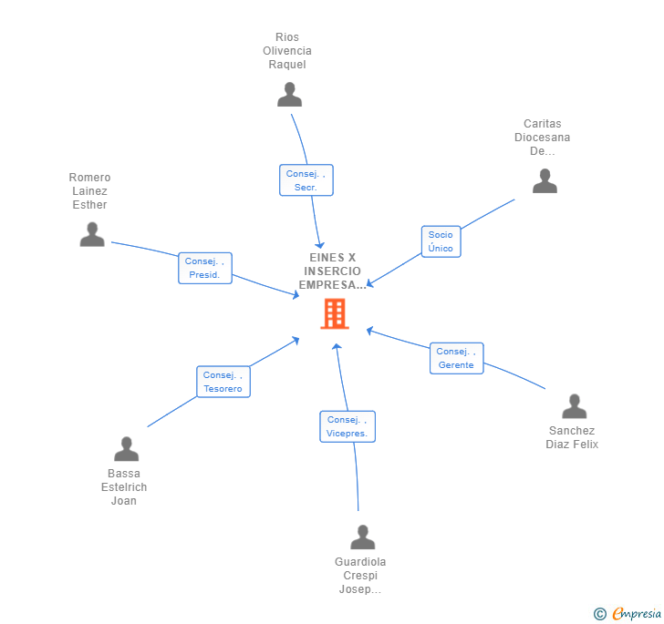 Vinculaciones societarias de EINES X INSERCIO EMPRESA D'INSERCIO SL