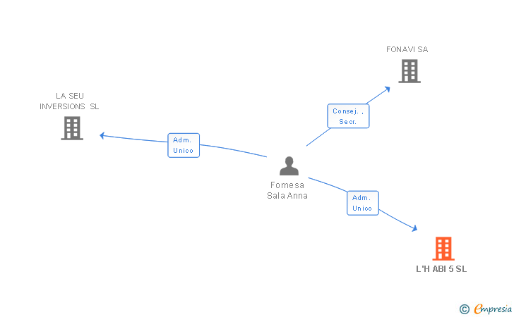 Vinculaciones societarias de L'H ABI 5 SL