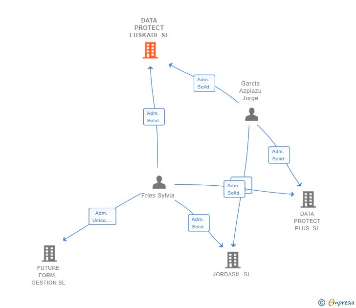 Vinculaciones societarias de DATA PROTECT EUSKADI SL