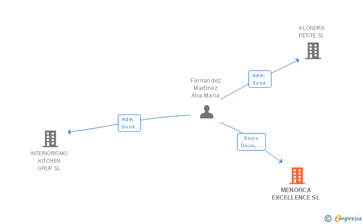 Vinculaciones societarias de MENORCA EXCELLENCE SL