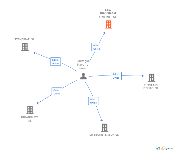 Vinculaciones societarias de LEX PROGRAM ONLINE SL
